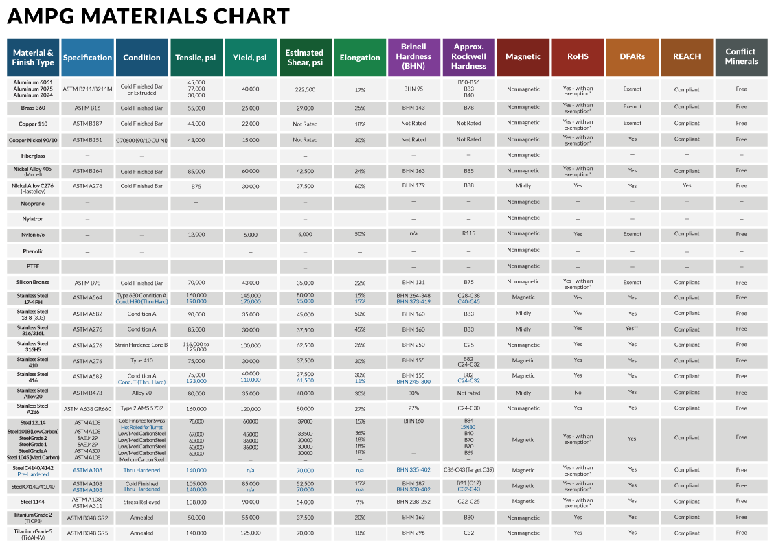 AMPG Material Information Chart